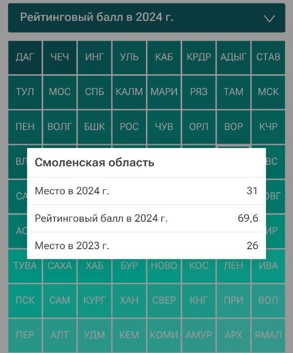 👉Смоленская область заняла 31 место по приверженности...