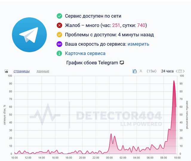 👉В Telegram в России зафиксирован массовый сбой
💭Пользо...