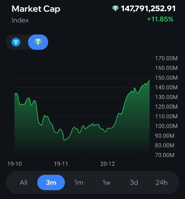 Ну прогрели гоев маленько. 25% от этого одни только Пепе.
В пике доля Пепе была 35%. Так что Крафт