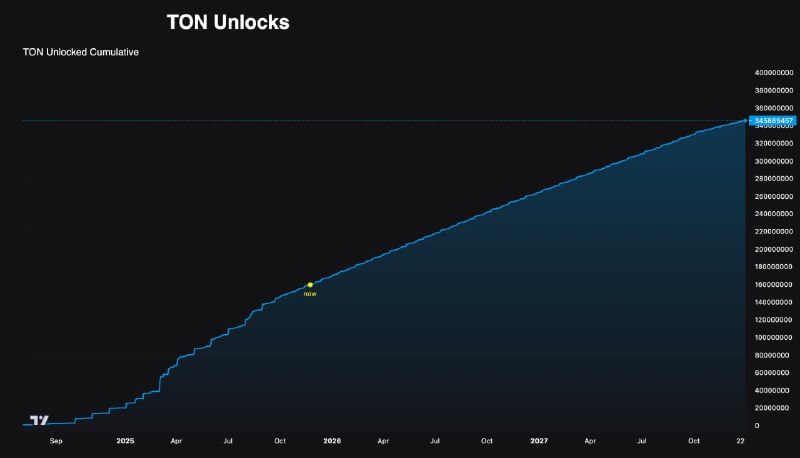 Покажите ему график разлоков