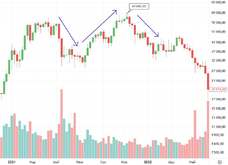 #BTC/USDT
А теперь давайте рассмотрим вариант, в котором текущее обновление максимальной цены может