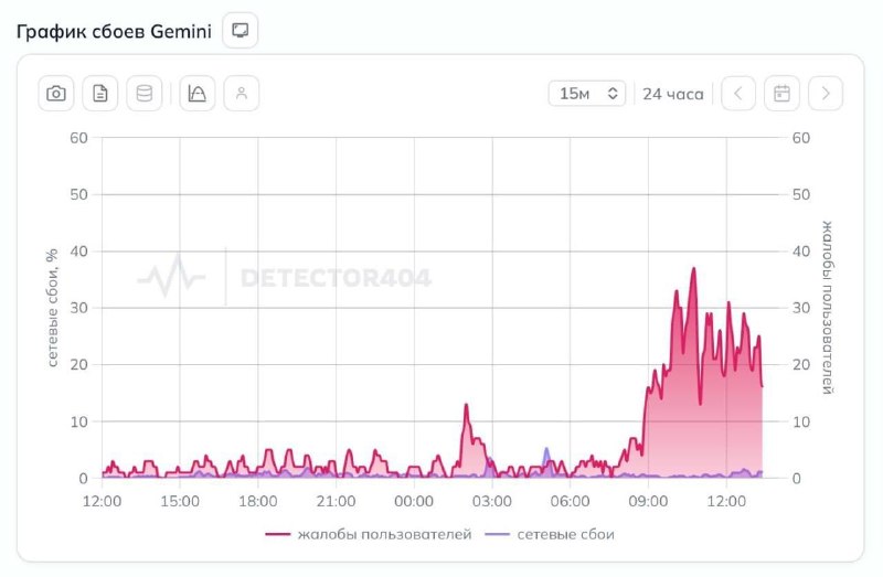 Google блочит доступ россиян к Gemini — с утра уже поступают жалобы на невозможность юзать ИИ
Серв
