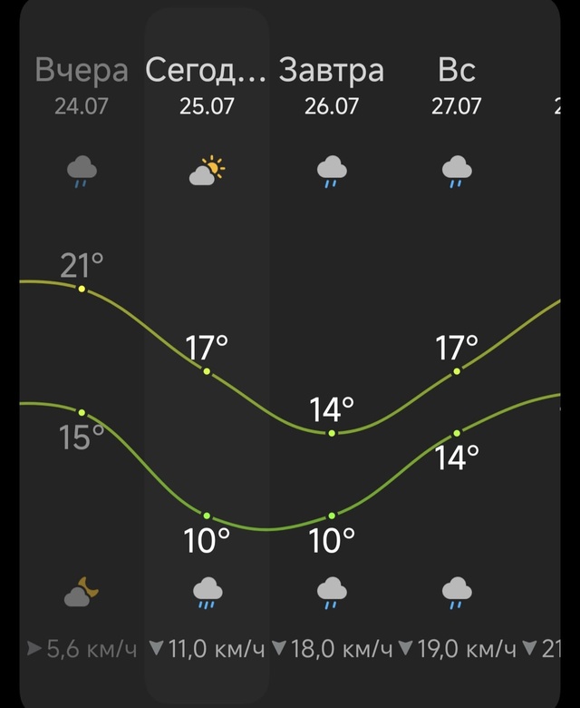 Хороший июль,те́плый,на душе прям радость,давно о тако?...
