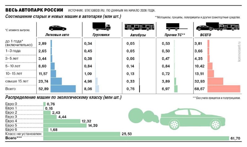В России автопарк стареет с бешеной скоростью.
По свежим данным ГИБДД, уже 67,7% всех зарегистриров