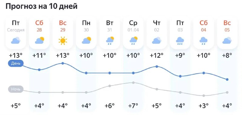 🌡 Сегодня в Москве зафиксировали самый тёплый день с начала года — до +14°
На выходных тоже будет