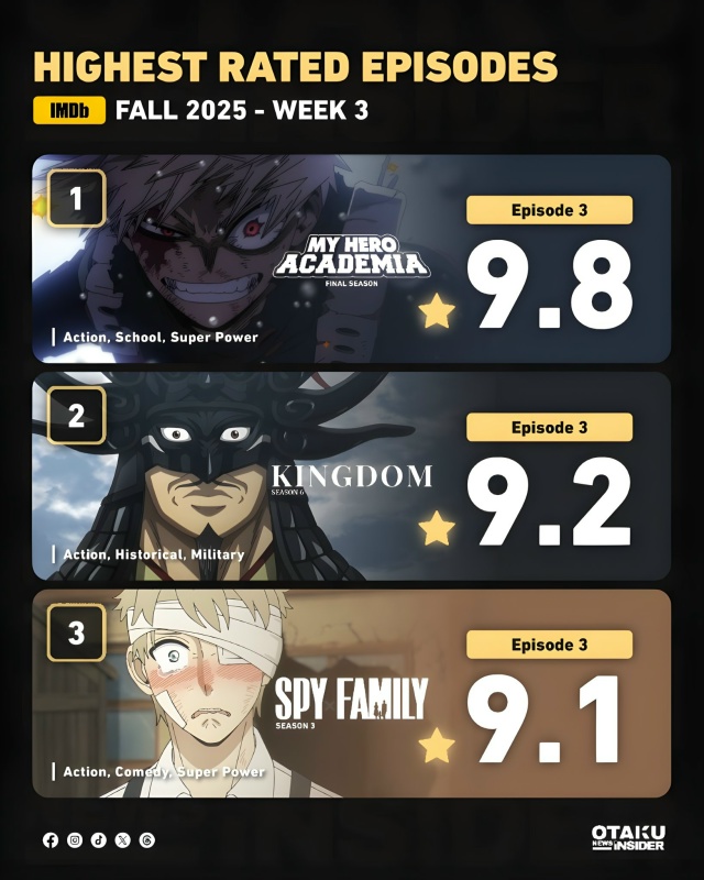 🏆 Самые рейтинговые аниме недели по версии IMDB.
Топ 10:...