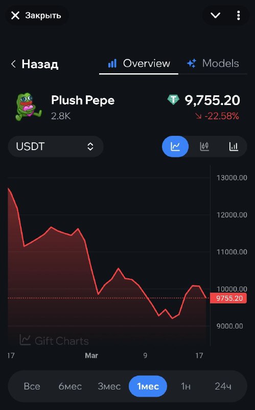 Стоит отдать должное: Пепе держат из последних сил.
Ниже $9000 не уходит вообще.
Остается сильной