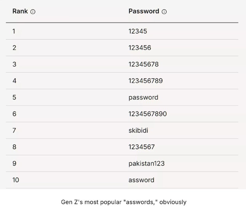 Зумеры вроде бы выросли в эпоху развитого интернета, но защищают свои аккаунты хуже всех: «123456» в
