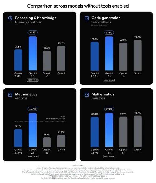 🔥 Google DeepMind выпустили Gemini 2.5 Deep Think — для Ultra‑пользователей
🚀 Характеристики:
&gt;
