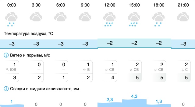 Погода в Вельске: 18 ноября (вторник)
#Погода@podslushano_velsk