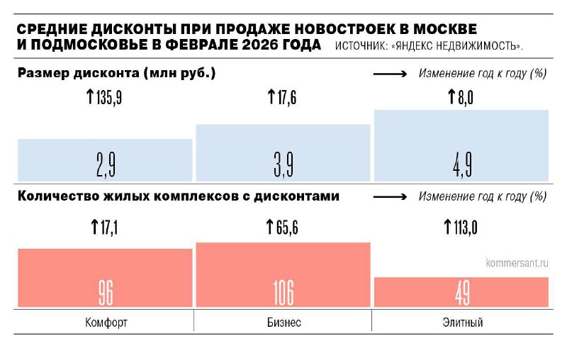 🏗 Квартиры в Москве массово продают со скидками — за год их число выросло на 49%, а доля на рынке до