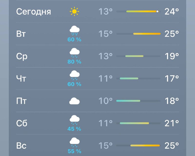 😭Жары в этом сезоне больше не будет, — синоптик
Уже завтра в столице начнутся дожди, а со среды — п