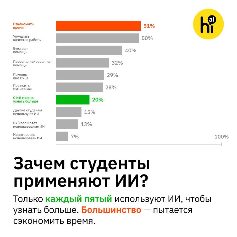 👨‍🏫 88% студентов регулярно используют ИИ в учебе
В прошлом году нейросетями пользовались всего 53%
