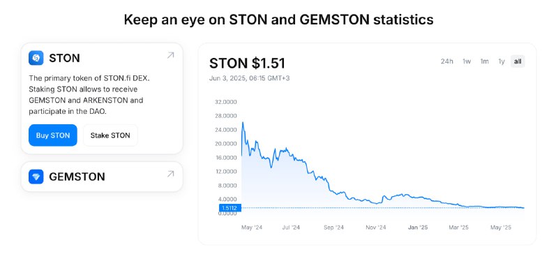 Выглядит красиво 🥸
Будет второй памп и ATH?
Или это просто очередной скам ФСБ Лабс?
Возьму немног