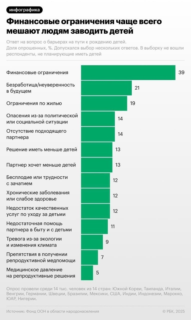 👉Люди всё чаще отказываются от детей из-за нехватки д?...