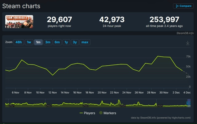 Тем временем к слухам про Half-Life 3 добавились... слухи про...