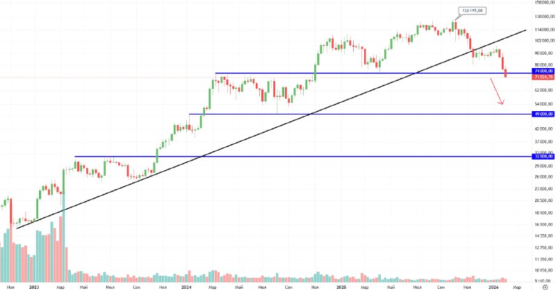 #BTC/USDT. Недельный график.
Если сегодня дневная свеча закроется ниже уровня в 74 тысячи, то поздр