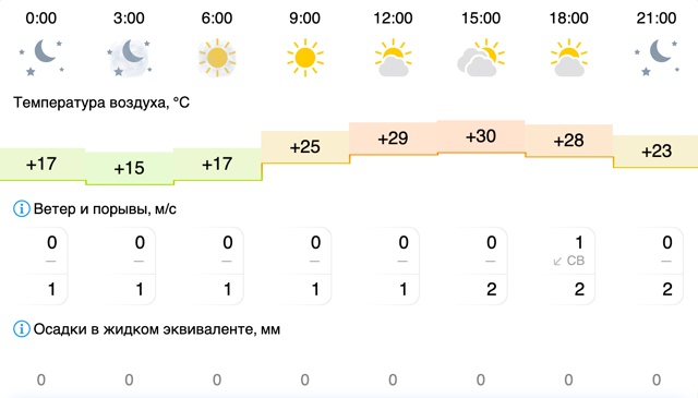 Погода в Вельске: 28 июля (понедельник)
#Погода@podslushano_vels...