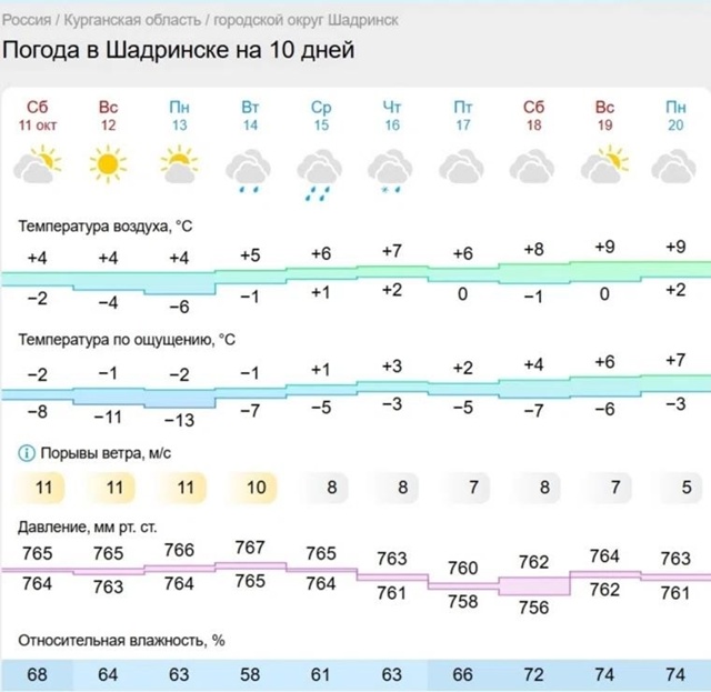 Над Курганом и Шадринском сгустятся тучи. Лишь пара со?...