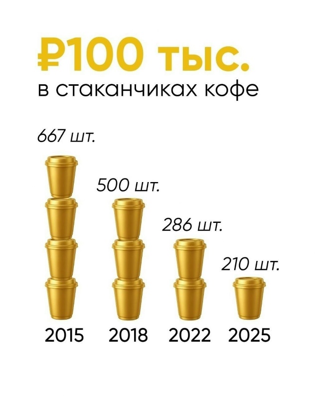 Деньги тают на глазах! Аналитики показали, что 100 тысяч ...