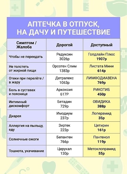 🔹 Лето — это не повод переплачивать!
Собрали аптечку ?...