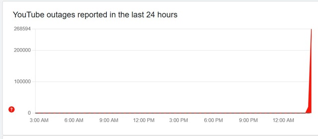 Сегодня был зафиксирован крупный сбой Youtube в нескольки...