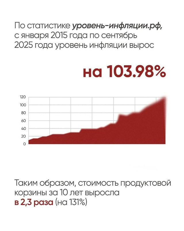 ?За последние 10 лет стоимость продуктов в России знач...