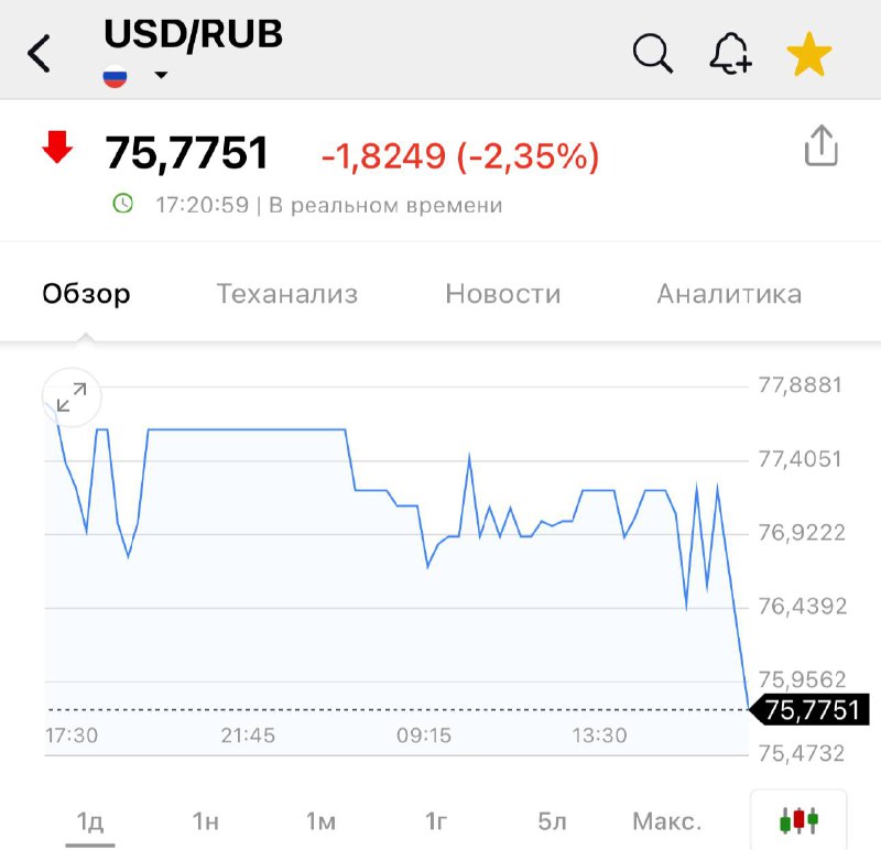 💵 Доллар упал до 75₽