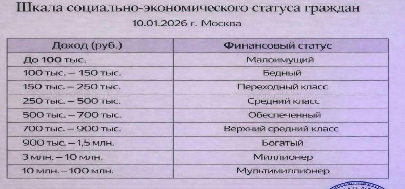 До 100 тысяч рублей в месяц теперь относят к уровню малоимущих.
Нищие тут?