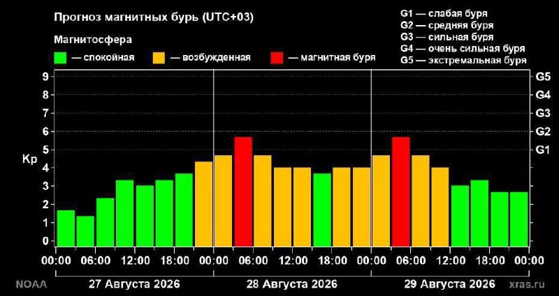 🧲 Затяжная магнитная буря накроет Землю уже сегодня вечером
Она начнётся после 21:00 и продлится до