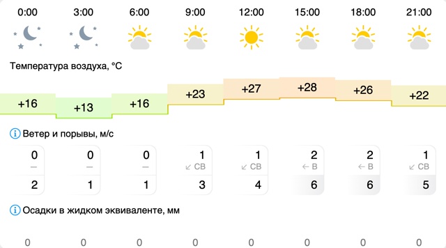 Погода в Вельске: 21 июля (понедельник)
#Погода@podslushano_vels...