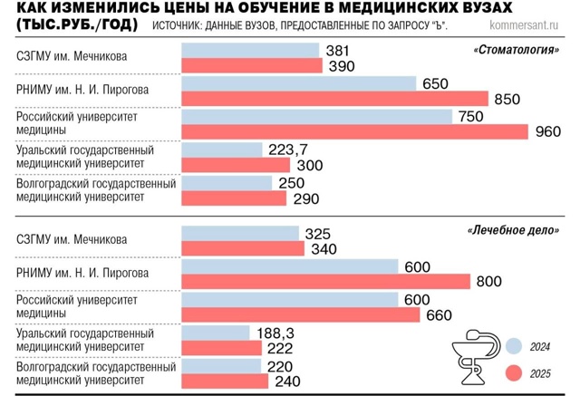 Ведущие медвузы резко повысили стоимость обучения нес...