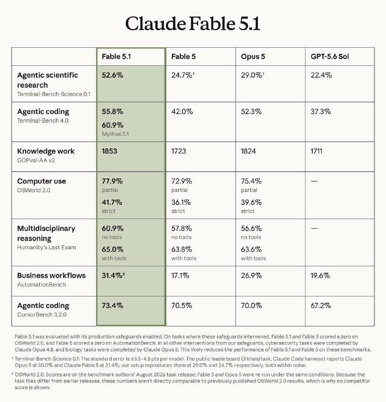 Anthropic выпусти Fable 5.1 и Mythos 5.1: обе оставляют все предыдущие версии Claude и GPT позади.
