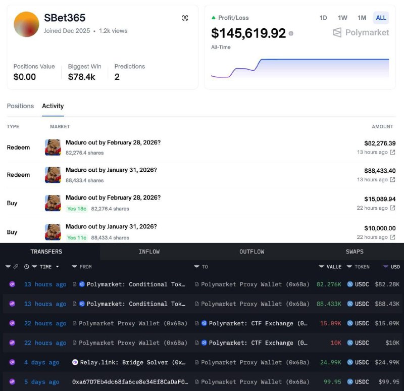 На Polymarket обнаружили трёх пользователей, которые поставили на свержение Мадуро до конца января 2