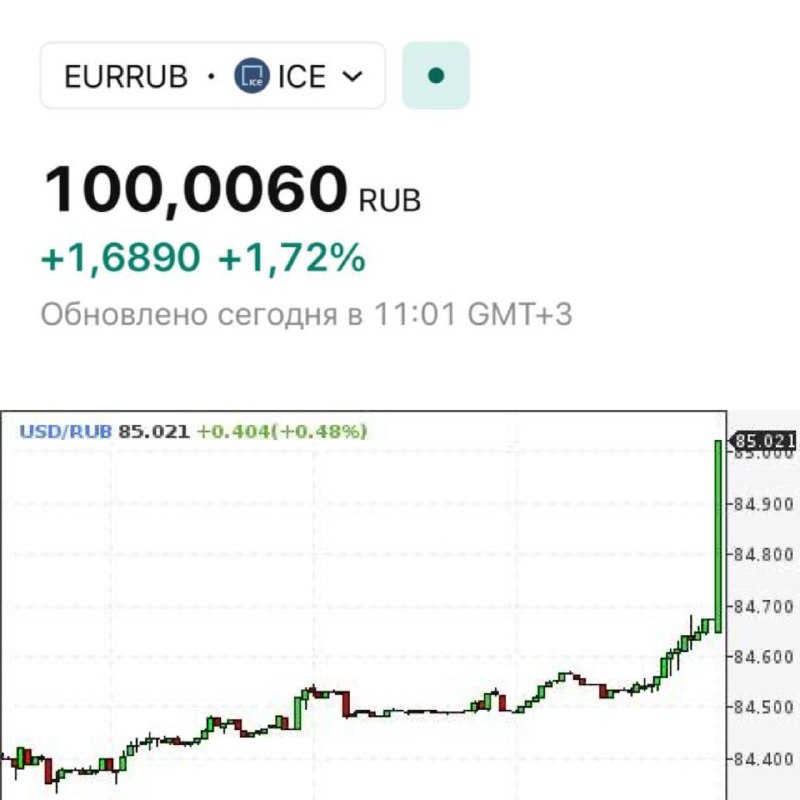 😳 Курс Евро подскочил до 100₽, доллар выше 85₽