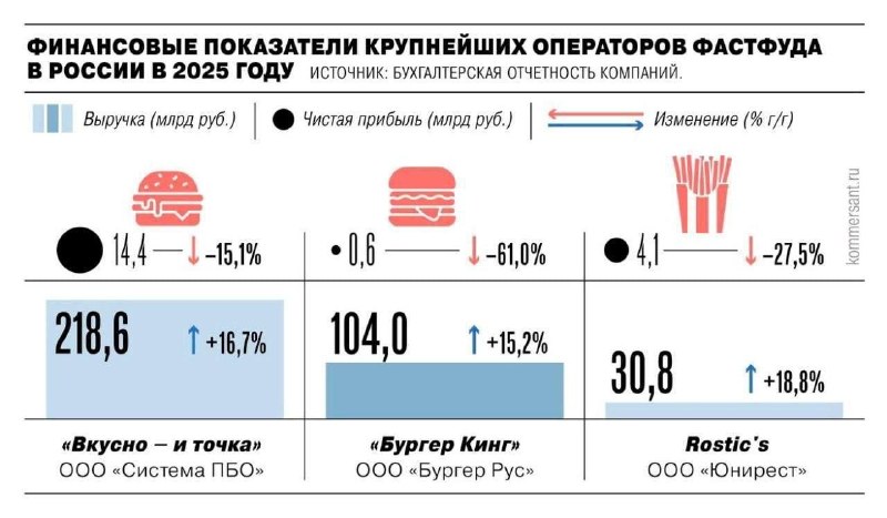 Россияне стали реже есть бургеры и крылышки из-за роста цен.
Прибыль крупных сетей заметно просела