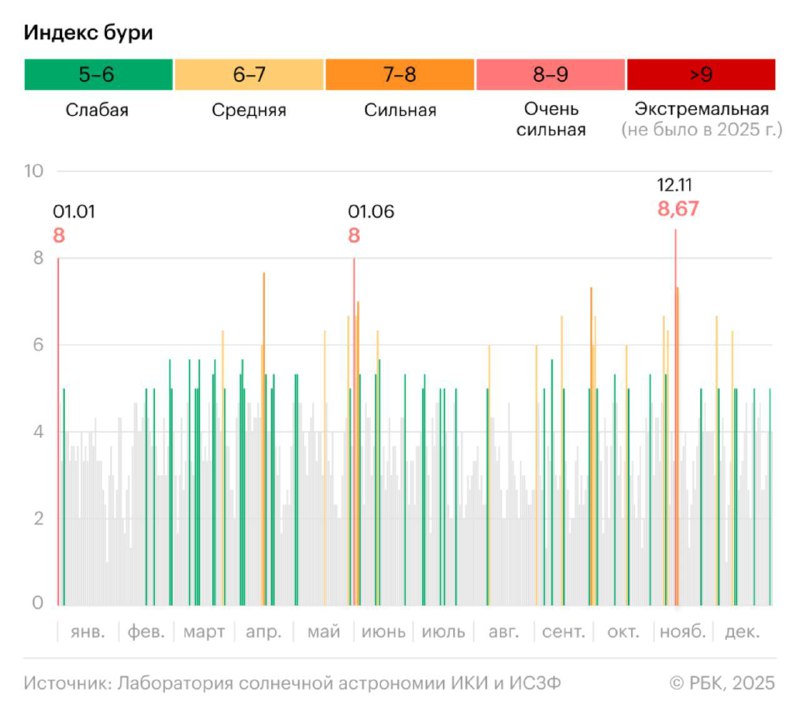 2025 стал рекордным по магнитным бурям за последние 9 лет.
Из 365 дней аж 69 прошли под ударами ге