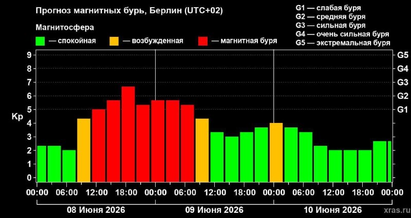 Сильная магнитная буря накрыла Землю.
Опять страдать.