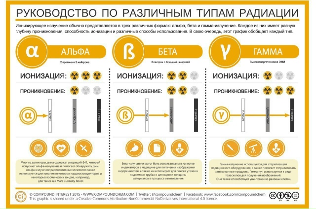 Что такое радиация? Разбираем альфа-бета-гамма лучи!