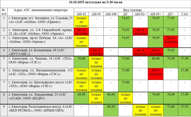 Публикуем актуальные данные о наличии топлива на АЗС Е...