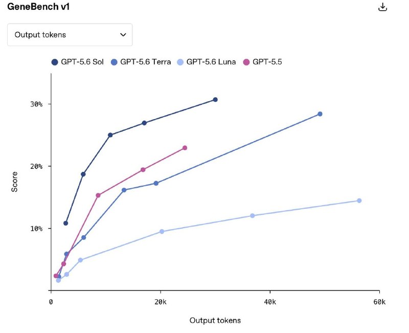 OpenAI решили уничтожить Fable 5 — вышел анонс GPT-5.6 Sol
Модель превзошла нашумевшую Mythos в клю