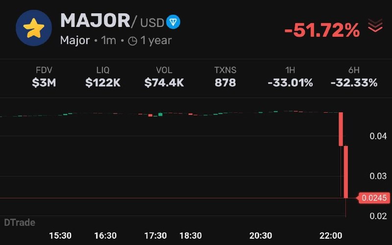 Кто-то только что продал Мажора одной транзой на $37.4к ✌️ Сразу -20% цены