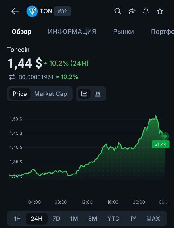Зачем то разогнал до $1.5
Дальше конечно поперли продажи.
Неужто мамонта какого в прериях приметил
