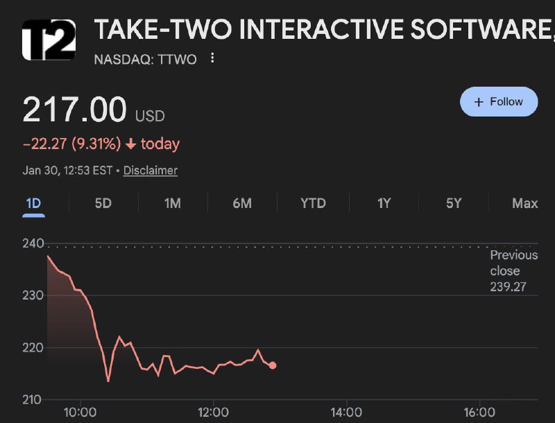 Мем дня: релиз ИИ-генератора виртуальных миров Google уронил акции крупнейших разработчиков видеоигр