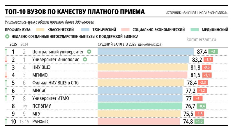 👷‍♂️ В Москве завершили реставрацию фасадов и архитектурных элементов здания Центрального телеграфа.