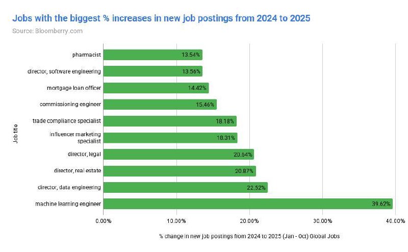 ИИ уже убивает часть профессий, но добрался пока не до всех. Исследователь проанализировал 180 милли