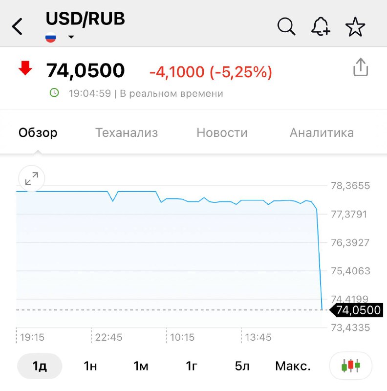 ⚡️ Доллар рухнул, обрушился и растерзан — сейчас валюта стоит всего 74 рубля