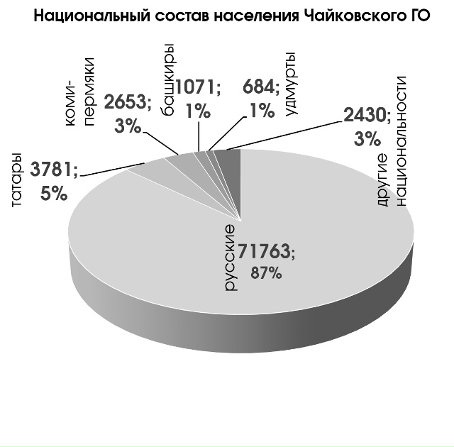 В Чайковском городском округе Пермского края проживаю...