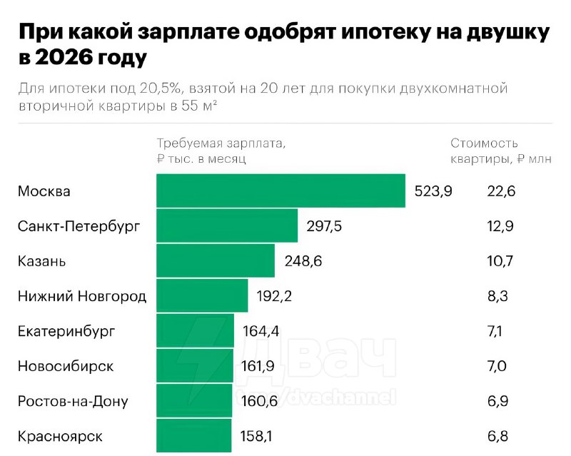 Чтобы сейчас взять в ипотеку двушку в Москве, нужно зарабатывать 523 900 рублей в месяц, выяснили ан