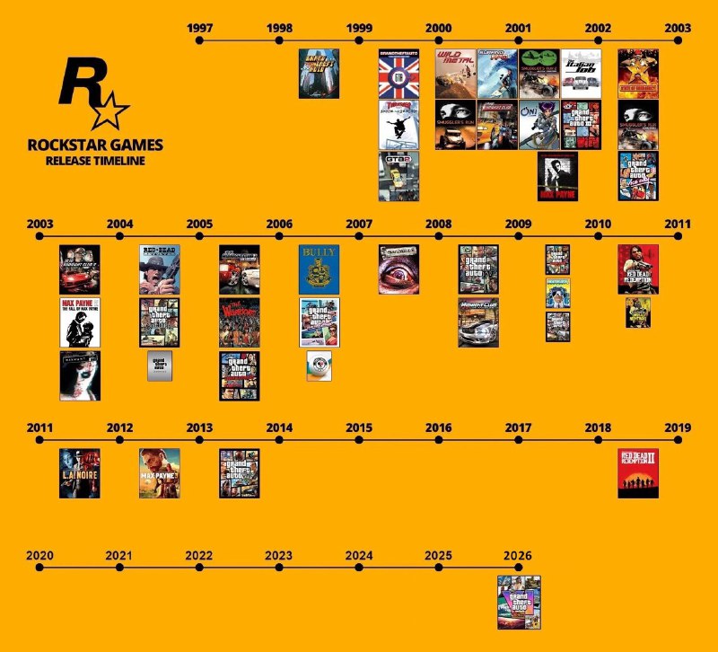 GTA VI стала самым долгожданным релизом в истории Rockstar — между RDR2 и её выходом пройдет 7.5 лет